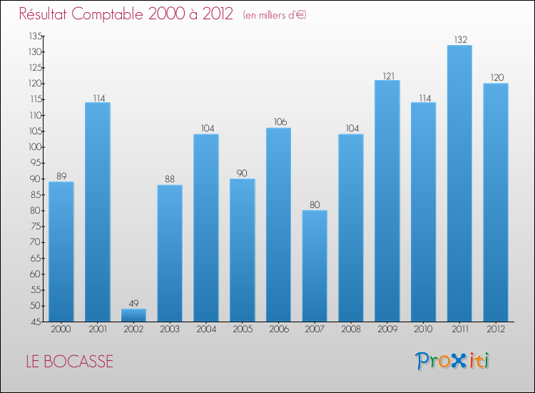 Evolution du résultat comptable pour la commune de LE BOCASSE de 2000 à 2012 Evolution du résultat comptable pour LE BOCASSE de 2000 à 2012