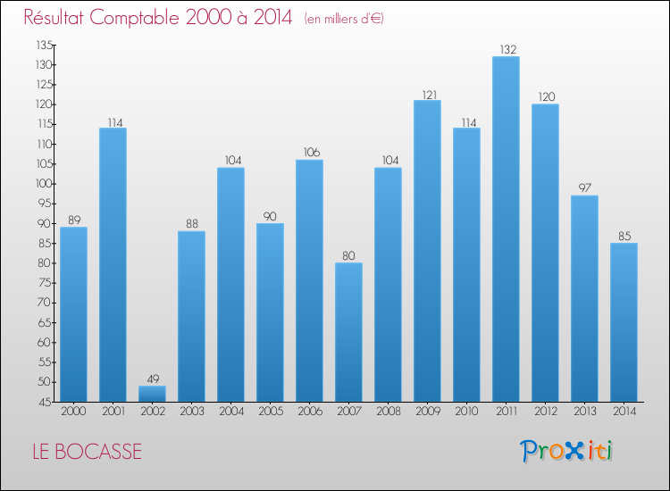 Evolution du résultat comptable pour la commune de LE BOCASSE de 2000 à 2014 Evolution du résultat comptable pour LE BOCASSE de 2000 à 2014