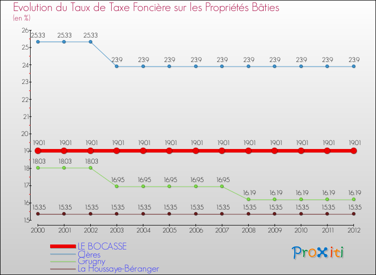 Evolution du taux de la taxe foncière sur le bati pour LE BOCASSE et les communes proches de 2000 à 2012 Comparaison des taux de taxe foncière sur le bati pour LE BOCASSE et les communes voisines de 2000 à 2012