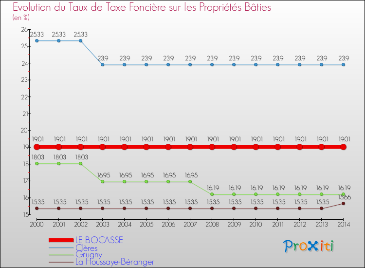 Evolution du taux de la taxe foncière sur le bati pour LE BOCASSE et les communes proches de 2000 à 2014 Comparaison des taux de taxe foncière sur le bati pour LE BOCASSE et les communes voisines de 2000 à 2014