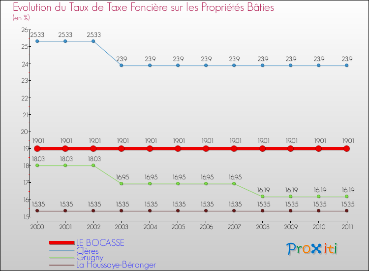 Evolution du taux de la taxe foncière sur le bati pour LE BOCASSE et les communes proches Comparaison des taux de taxe foncière sur le bati pour LE BOCASSE et les communes voisines
