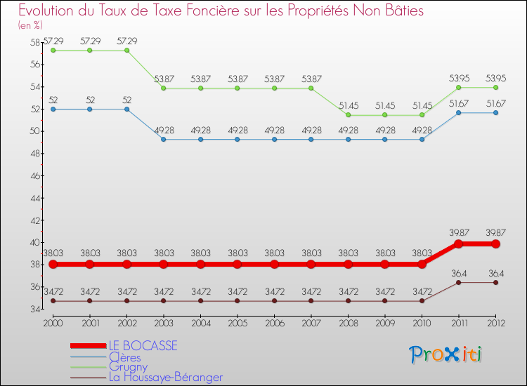 Evolution du taux de la taxe foncière sur les immeubles et terrains non batis pour LE BOCASSE et les communes proches de 2000 à 2012 Comparaison des taux de la taxe foncière sur les immeubles et terrains non batis pour LE BOCASSE et les communes voisines de 2000 à 2012