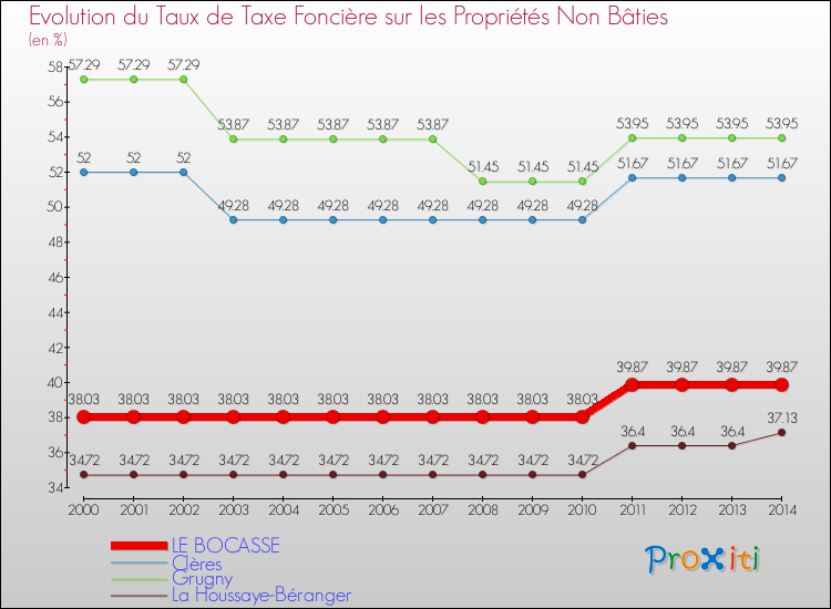Evolution du taux de la taxe foncière sur les immeubles et terrains non batis pour LE BOCASSE et les communes proches de 2000 à 2014 Comparaison des taux de la taxe foncière sur les immeubles et terrains non batis pour LE BOCASSE et les communes voisines de 2000 à 2014