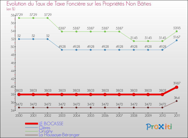 Evolution du taux de la taxe foncière sur les immeubles et terrains non batis pour LE BOCASSE et les communes proches Comparaison des taux de la taxe foncière sur les immeubles et terrains non batis pour LE BOCASSE et les communes voisines