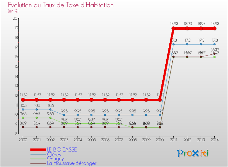 Evolution du taux de la taxe d'habitation pour LE BOCASSE et les communes proches de 2000 à 2014 Comparaison des taux de la taxe d'habitation pour LE BOCASSE et les communes voisines de 2000 à 2014