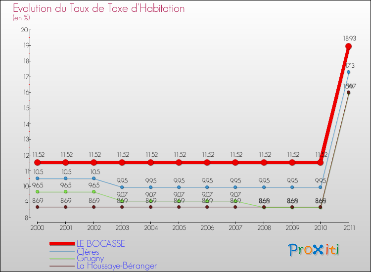 Evolution du taux de la taxe d'habitation pour LE BOCASSE et les communes proches Comparaison des taux de la taxe d'habitation pour LE BOCASSE et les communes voisines