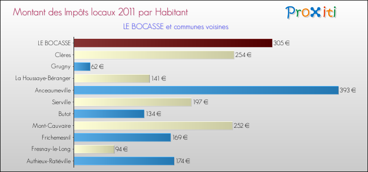 Montant des impôts locaux par Habitant pour LE BOCASSE et les communes proches Comparaison des impôts locaux par habitant pour LE BOCASSE et les communes voisines