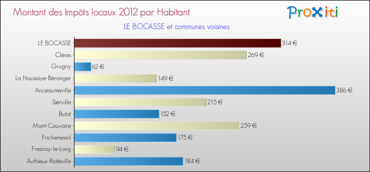 Montant des impôts locaux par Habitant pour LE BOCASSE et les communes proches Comparaison des impôts locaux par habitant pour LE BOCASSE et les communes voisines