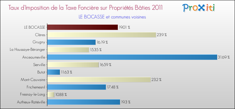 Taux d'imposition de la taxe foncière sur le bati 2011 pour LE BOCASSE et les communes proches Comparaison des taux d'imposition de la taxe foncière sur le bati 2011 pour LE BOCASSE et les communes voisines