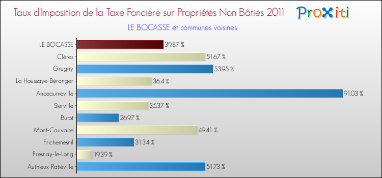 Taux d'imposition de la taxe foncière sur les immeubles et terrains non batis 2011 pour LE BOCASSE et les communes proches Comparaison des taux d'imposition de la taxe foncière sur les immeubles et terrains non batis 2011 pour LE BOCASSE et les communes voisines
