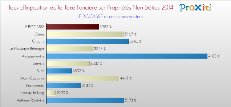 Taux d'imposition de la taxe foncière sur les immeubles et terrains non batis 2014 pour LE BOCASSE et les communes proches Comparaison des taux d'imposition de la taxe foncière sur les immeubles et terrains non batis 2014 pour LE BOCASSE et les communes voisines