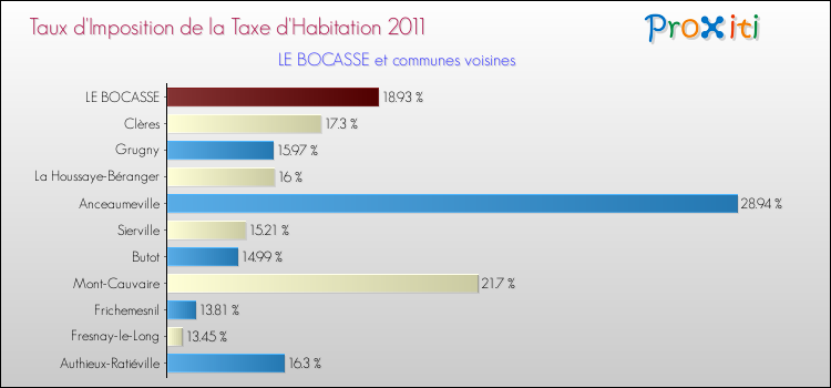 Taux d'imposition de la taxe d'habitation 2011 pour LE BOCASSE et les communes proches Comparaison des taux d'imposition de la taxe d'habitation 2011 pour LE BOCASSE et les communes voisines