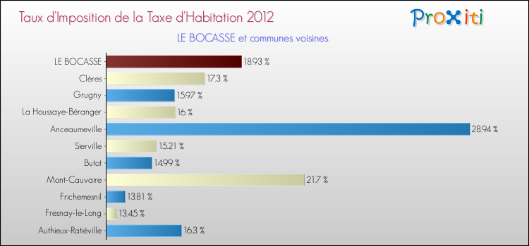 Taux d'imposition de la taxe d'habitation 2012 pour LE BOCASSE et les communes proches Comparaison des taux d'imposition de la taxe d'habitation 2012 pour LE BOCASSE et les communes voisines