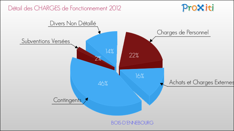 Décomposition des Charges de Fonctionnement 2012 de la commune de BOIS-D'ENNEBOURG Charges de Fonctionnement 2012 pour la commune de BOIS-D'ENNEBOURG