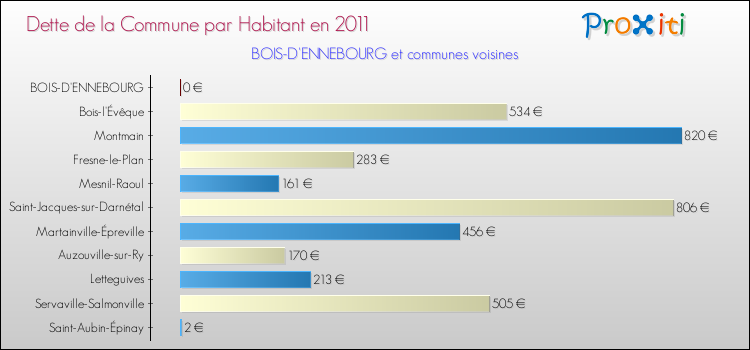 Dette par habitant de la commune en 2011 pour BOIS-D'ENNEBOURG et les communes proches Comparaison de la dette par habitant de la commune en 2011 pour BOIS-D'ENNEBOURG et les communes voisines
