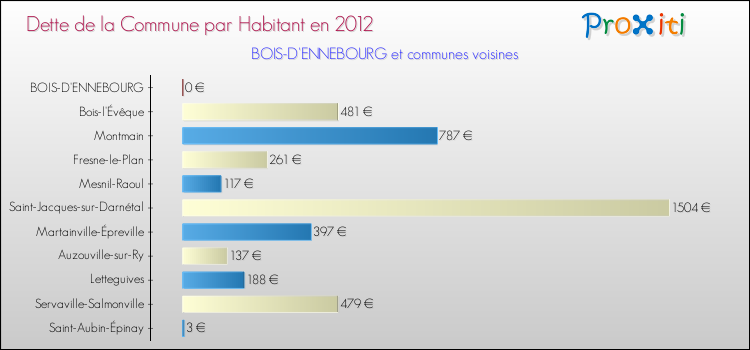 Dette par habitant de la commune en 2012 pour BOIS-D'ENNEBOURG et les communes proches Comparaison de la dette par habitant de la commune en 2012 pour BOIS-D'ENNEBOURG et les communes voisines