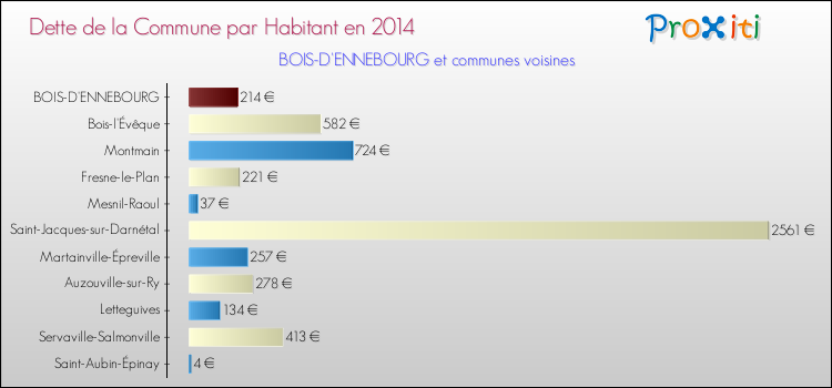 Dette par habitant de la commune en 2014 pour BOIS-D'ENNEBOURG et les communes proches Comparaison de la dette par habitant de la commune en 2014 pour BOIS-D'ENNEBOURG et les communes voisines
