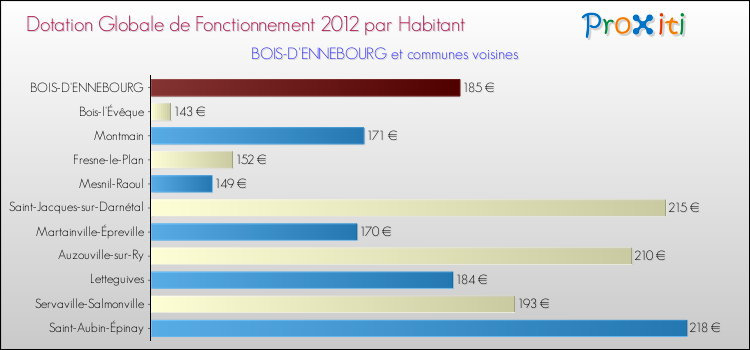 Montant des dotations globales de fonctionnement DGF par Habitant pour BOIS-D'ENNEBOURG et les communes proches Comparaison des des dotations globales de fonctionnement DGF par habitant pour BOIS-D'ENNEBOURG et les communes voisines