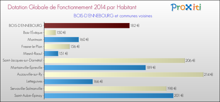 Montant des dotations globales de fonctionnement DGF par Habitant pour BOIS-D'ENNEBOURG et les communes proches en 2014. Comparaison des des dotations globales de fonctionnement DGF par habitant pour BOIS-D'ENNEBOURG et les communes voisines en 2014.