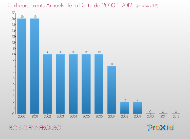Evolution de l'annuité de la dette pour la commune de BOIS-D'ENNEBOURG de 2000 à 2012 Annuités de la dette pour BOIS-D'ENNEBOURG de 2000 à 2012