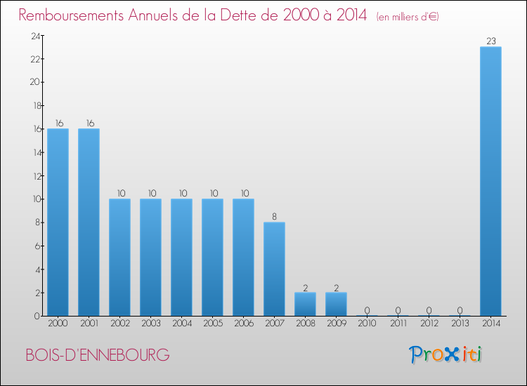 Evolution de l'annuité de la dette pour la commune de BOIS-D'ENNEBOURG de 2000 à 2014 Annuités de la dette pour BOIS-D'ENNEBOURG de 2000 à 2014