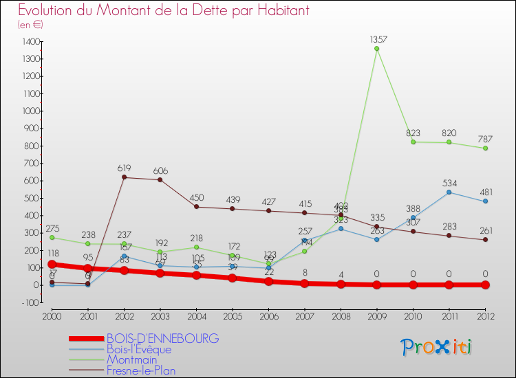 Evolution de la dette par habitant pour la commune de BOIS-D'ENNEBOURG et les communes proches de 2000 à 2012 Comparaison de la dette par habitant pour BOIS-D'ENNEBOURG et les communes voisines de 2000 à 2012
