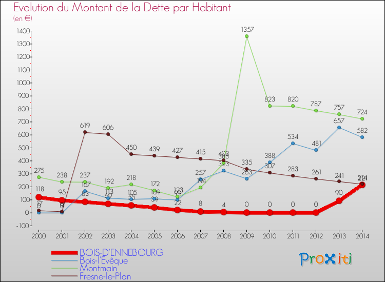 Evolution de la dette par habitant pour la commune de BOIS-D'ENNEBOURG et les communes proches de 2000 à 2014 Comparaison de la dette par habitant pour BOIS-D'ENNEBOURG et les communes voisines de 2000 à 2014