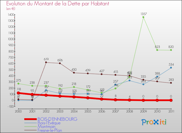 Evolution de la dette par habitant pour la commune de BOIS-D'ENNEBOURG et les communes proches Comparaison de la dette par habitant pour BOIS-D'ENNEBOURG et les communes voisines