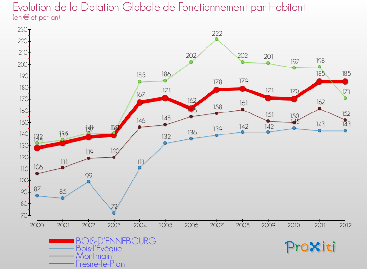 Evolution et montant de la dotation globale de fonctionnement par Habitant pour BOIS-D'ENNEBOURG et les communes proches Comparaison des dotations globales de fonctionnement par habitant pour BOIS-D'ENNEBOURG et les communes voisines