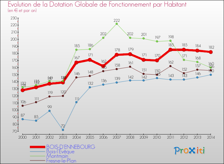 Evolution et montant de la dotation globale de fonctionnement par Habitant pour BOIS-D'ENNEBOURG et les communes proches de 2000 à 2014. Comparaison des dotations globales de fonctionnement par habitant pour BOIS-D'ENNEBOURG et les communes voisines de 2000 à 2014.