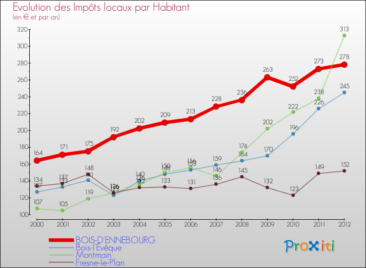 Evolution et montant des impôts locaux par Habitant pour BOIS-D'ENNEBOURG et les communes proches Comparaison des impôts locaux par habitant pour BOIS-D'ENNEBOURG et les communes voisines