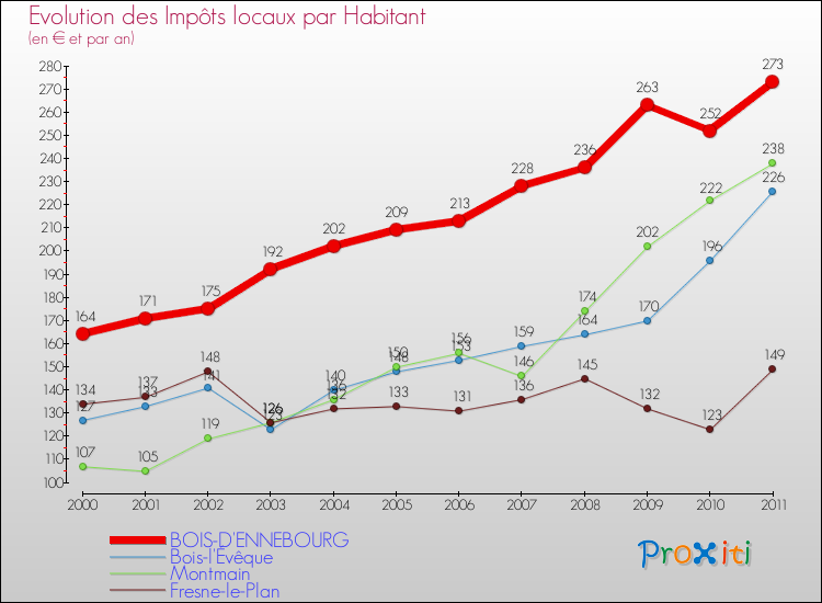 Evolution et montant des impôts locaux par Habitant pour BOIS-D'ENNEBOURG et les communes proches Comparaison des impôts locaux par habitant pour BOIS-D'ENNEBOURG et les communes voisines