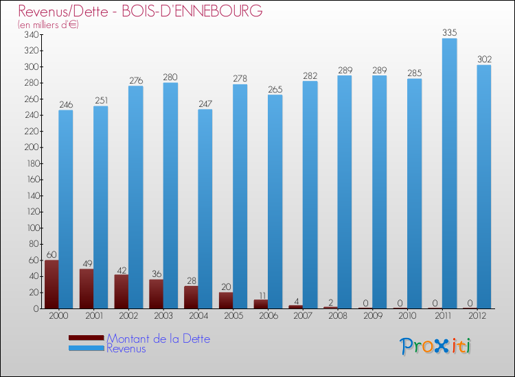 Evolution comparée de la dette et des revenus pour la commune de BOIS-D'ENNEBOURG de 2000 à 2012 Comparaison de la dette et des revenus pour BOIS-D'ENNEBOURG de 2000 à 2012