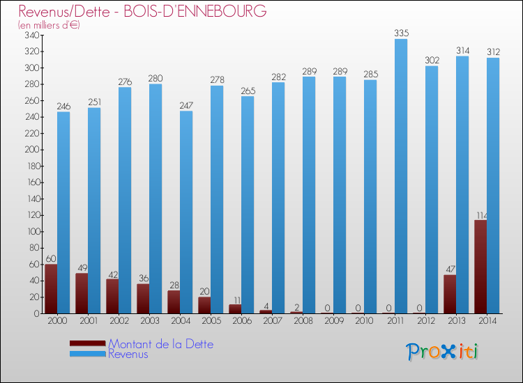Evolution comparée de la dette et des revenus pour la commune de BOIS-D'ENNEBOURG de 2000 à 2014 Comparaison de la dette et des revenus pour BOIS-D'ENNEBOURG de 2000 à 2014