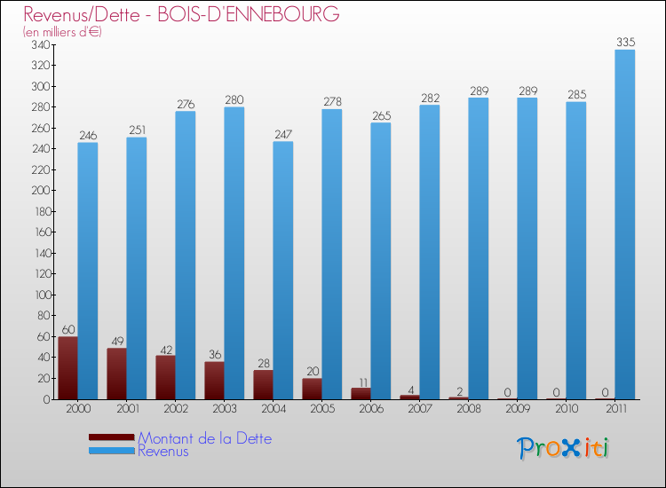 Evolution comparée de la dette et des revenus pour la commune de BOIS-D'ENNEBOURG de 2000 à 2011 Comparaison de la dette et des revenus pour BOIS-D'ENNEBOURG de 2000 à 2011