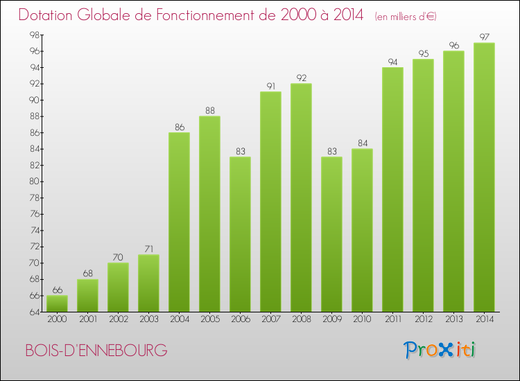 Evolution du montant de la Dotation Globale de Fonctionnement pour la commune de BOIS-D'ENNEBOURG de 2000 à 2014 Evolution du montant de la Dotation Globale de Fonctionnement pour BOIS-D'ENNEBOURG de 2000 à 2014