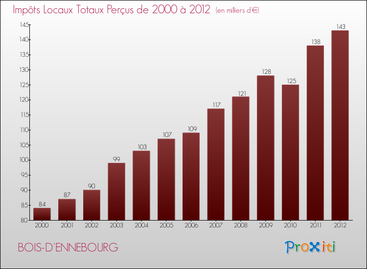 Evolution des Impôts Locaux pour la commune de BOIS-D'ENNEBOURG de 2000 à 2012 Evolution des Impôts Locaux pour BOIS-D'ENNEBOURG de 2000 à 2012