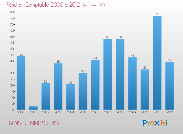 Evolution du résultat comptable pour la commune de BOIS-D'ENNEBOURG de 2000 à 2012 Evolution du résultat comptable pour BOIS-D'ENNEBOURG de 2000 à 2012