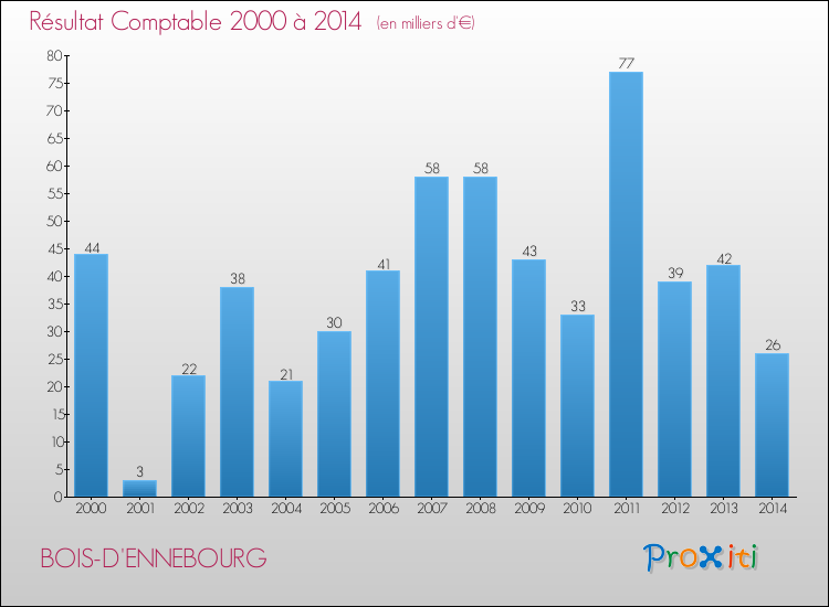 Evolution du résultat comptable pour la commune de BOIS-D'ENNEBOURG de 2000 à 2014 Evolution du résultat comptable pour BOIS-D'ENNEBOURG de 2000 à 2014