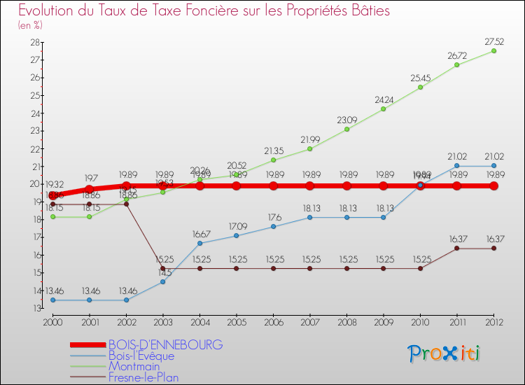 Evolution du taux de la taxe foncière sur le bati pour BOIS-D'ENNEBOURG et les communes proches de 2000 à 2012 Comparaison des taux de taxe foncière sur le bati pour BOIS-D'ENNEBOURG et les communes voisines de 2000 à 2012