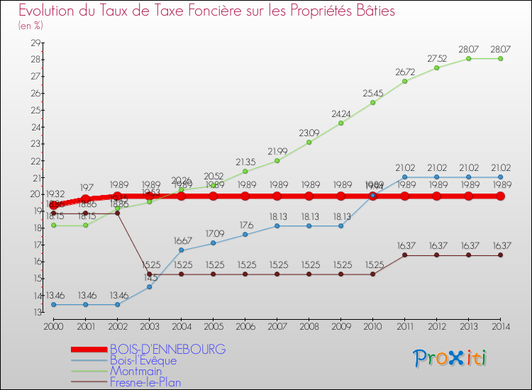 Evolution du taux de la taxe foncière sur le bati pour BOIS-D'ENNEBOURG et les communes proches de 2000 à 2014 Comparaison des taux de taxe foncière sur le bati pour BOIS-D'ENNEBOURG et les communes voisines de 2000 à 2014