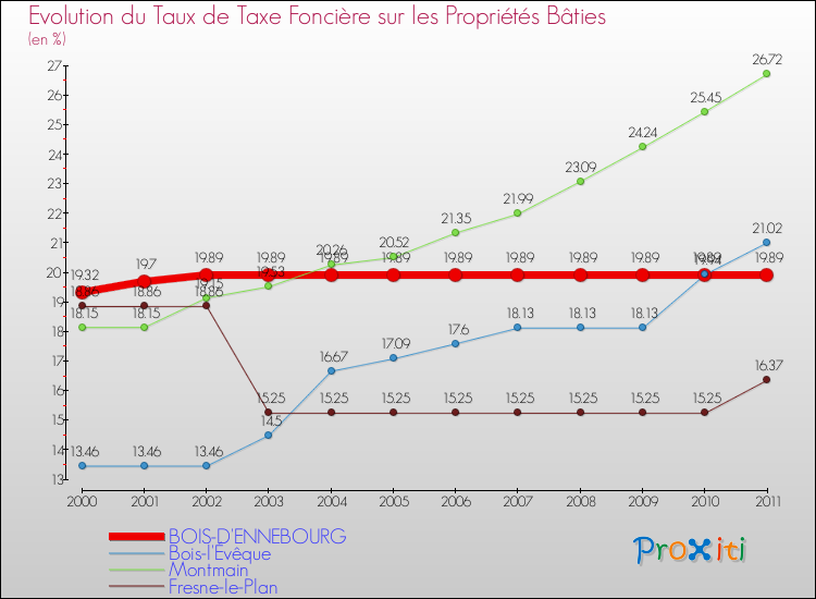 Evolution du taux de la taxe foncière sur le bati pour BOIS-D'ENNEBOURG et les communes proches Comparaison des taux de taxe foncière sur le bati pour BOIS-D'ENNEBOURG et les communes voisines