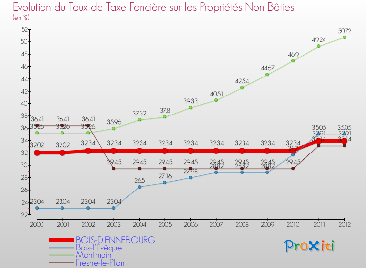 Evolution du taux de la taxe foncière sur les immeubles et terrains non batis pour BOIS-D'ENNEBOURG et les communes proches de 2000 à 2012 Comparaison des taux de la taxe foncière sur les immeubles et terrains non batis pour BOIS-D'ENNEBOURG et les communes voisines de 2000 à 2012