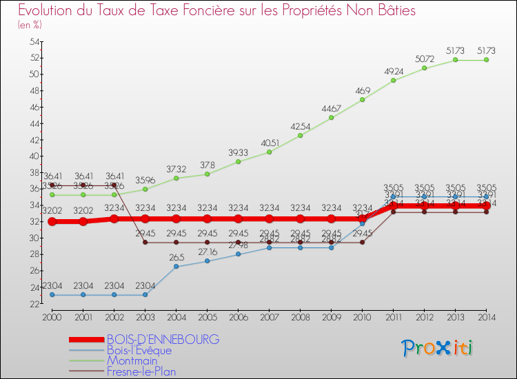 Evolution du taux de la taxe foncière sur les immeubles et terrains non batis pour BOIS-D'ENNEBOURG et les communes proches de 2000 à 2014 Comparaison des taux de la taxe foncière sur les immeubles et terrains non batis pour BOIS-D'ENNEBOURG et les communes voisines de 2000 à 2014
