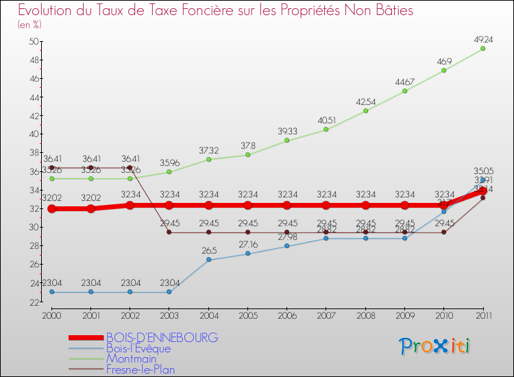 Evolution du taux de la taxe foncière sur les immeubles et terrains non batis pour BOIS-D'ENNEBOURG et les communes proches Comparaison des taux de la taxe foncière sur les immeubles et terrains non batis pour BOIS-D'ENNEBOURG et les communes voisines