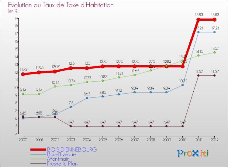 Evolution du taux de la taxe d'habitation pour BOIS-D'ENNEBOURG et les communes proches Comparaison des taux de la taxe d'habitation pour BOIS-D'ENNEBOURG et les communes voisines