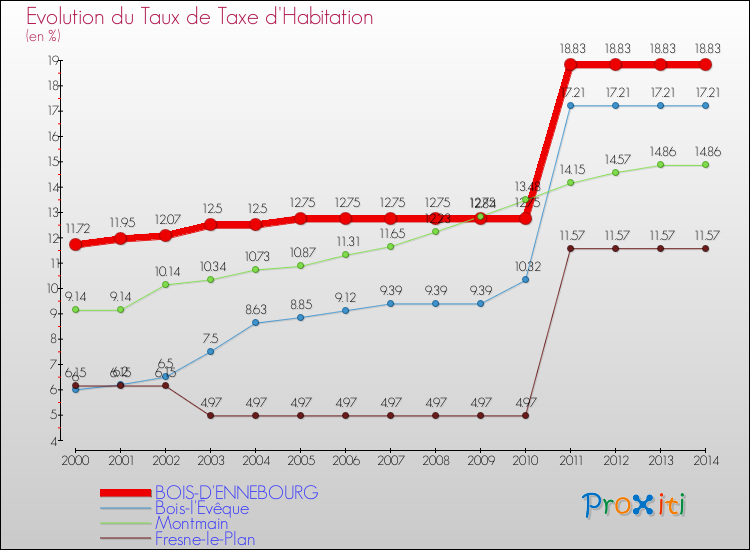 Evolution du taux de la taxe d'habitation pour BOIS-D'ENNEBOURG et les communes proches de 2000 à 2014 Comparaison des taux de la taxe d'habitation pour BOIS-D'ENNEBOURG et les communes voisines de 2000 à 2014