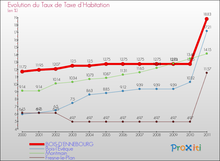 Evolution du taux de la taxe d'habitation pour BOIS-D'ENNEBOURG et les communes proches Comparaison des taux de la taxe d'habitation pour BOIS-D'ENNEBOURG et les communes voisines