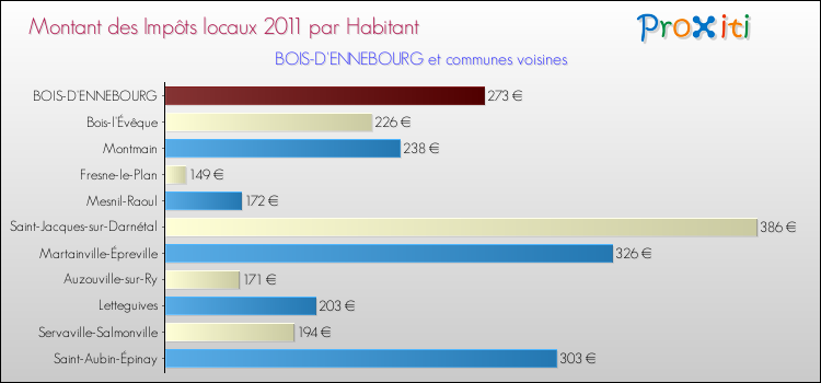 Montant des impôts locaux par Habitant pour BOIS-D'ENNEBOURG et les communes proches Comparaison des impôts locaux par habitant pour BOIS-D'ENNEBOURG et les communes voisines