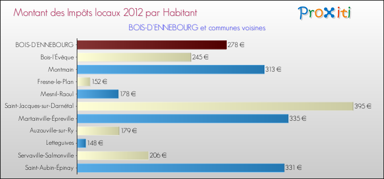 Montant des impôts locaux par Habitant pour BOIS-D'ENNEBOURG et les communes proches Comparaison des impôts locaux par habitant pour BOIS-D'ENNEBOURG et les communes voisines